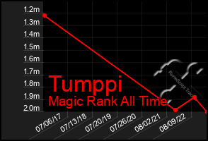 Total Graph of Tumppi