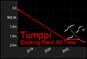 Total Graph of Tumppi