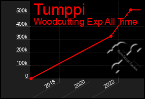 Total Graph of Tumppi