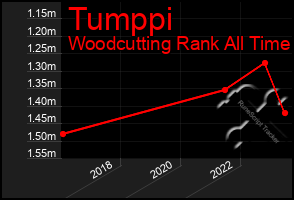 Total Graph of Tumppi