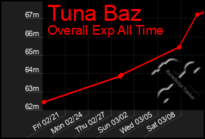 Total Graph of Tuna Baz