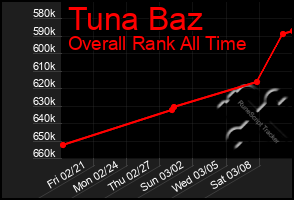 Total Graph of Tuna Baz