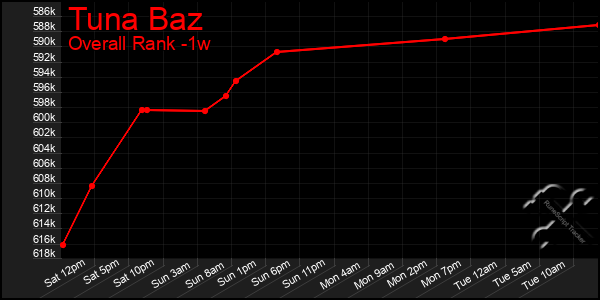 1 Week Graph of Tuna Baz