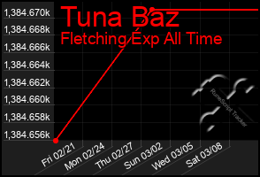 Total Graph of Tuna Baz