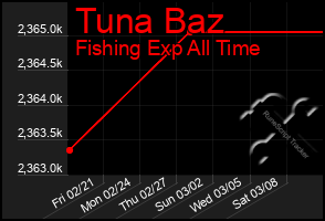 Total Graph of Tuna Baz