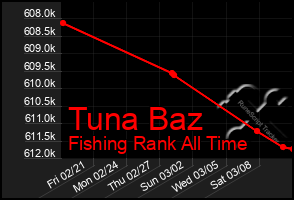 Total Graph of Tuna Baz