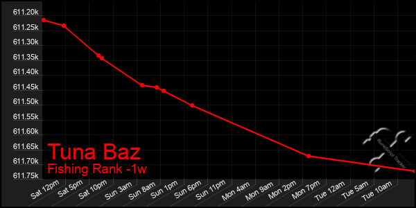 Last 7 Days Graph of Tuna Baz