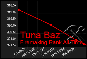 Total Graph of Tuna Baz