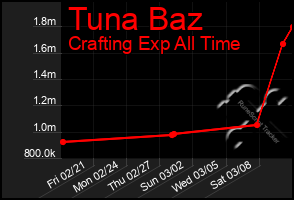 Total Graph of Tuna Baz