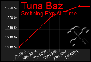 Total Graph of Tuna Baz