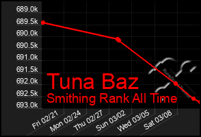 Total Graph of Tuna Baz