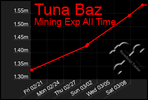 Total Graph of Tuna Baz