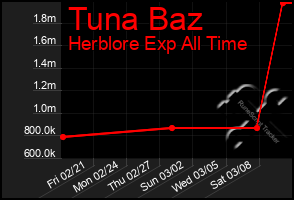 Total Graph of Tuna Baz