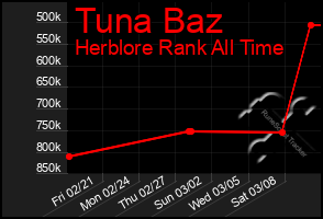 Total Graph of Tuna Baz