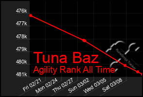 Total Graph of Tuna Baz