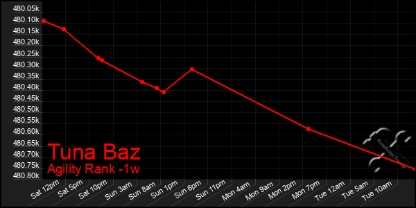 Last 7 Days Graph of Tuna Baz