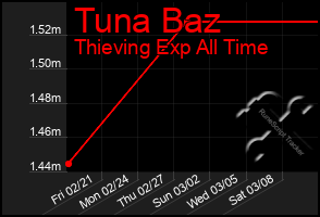 Total Graph of Tuna Baz