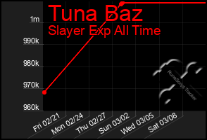 Total Graph of Tuna Baz