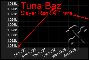 Total Graph of Tuna Baz