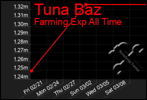 Total Graph of Tuna Baz