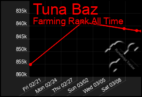 Total Graph of Tuna Baz