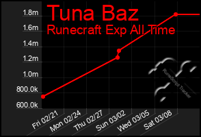 Total Graph of Tuna Baz