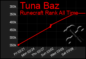 Total Graph of Tuna Baz