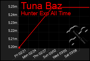 Total Graph of Tuna Baz