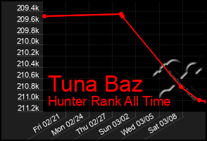 Total Graph of Tuna Baz