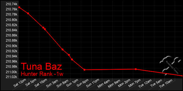 Last 7 Days Graph of Tuna Baz