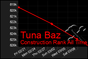 Total Graph of Tuna Baz