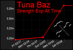 Total Graph of Tuna Baz