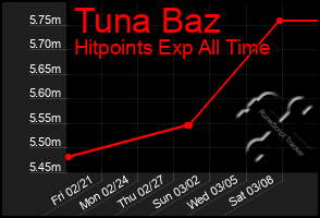 Total Graph of Tuna Baz