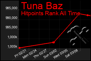 Total Graph of Tuna Baz