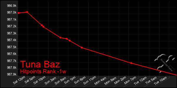 Last 7 Days Graph of Tuna Baz