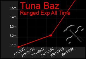 Total Graph of Tuna Baz