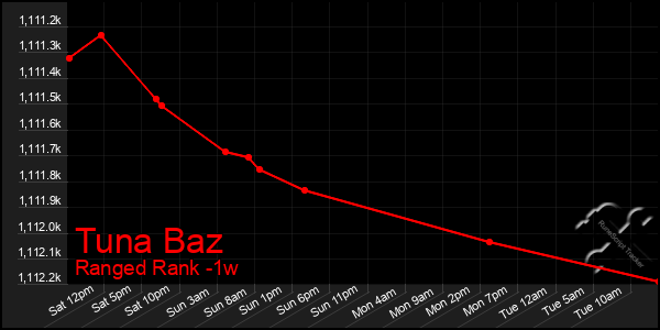 Last 7 Days Graph of Tuna Baz