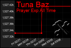 Total Graph of Tuna Baz