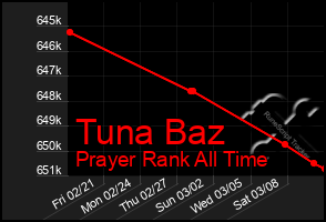 Total Graph of Tuna Baz