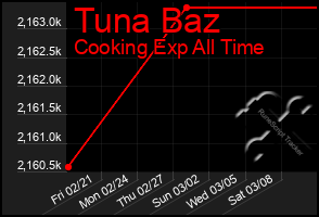 Total Graph of Tuna Baz