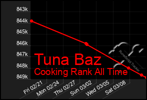 Total Graph of Tuna Baz