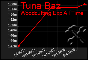 Total Graph of Tuna Baz