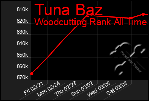 Total Graph of Tuna Baz