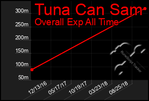 Total Graph of Tuna Can Sam