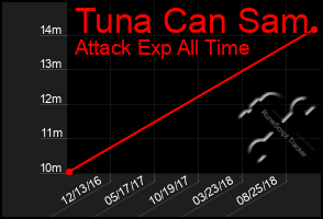 Total Graph of Tuna Can Sam