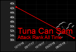 Total Graph of Tuna Can Sam