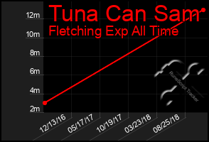 Total Graph of Tuna Can Sam