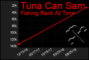 Total Graph of Tuna Can Sam