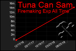 Total Graph of Tuna Can Sam