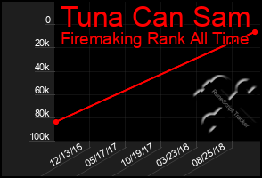 Total Graph of Tuna Can Sam